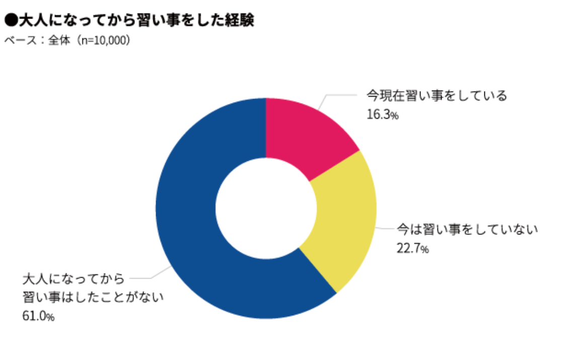 大人の習い事ランキング21 社会人でも楽に続けれるおすすめを紹介 ワンカレッジ