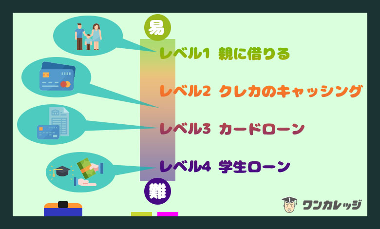 失敗しない 学生で借金は30万でもヤバい おすすめの借り方と返済方法 ワンカレッジ